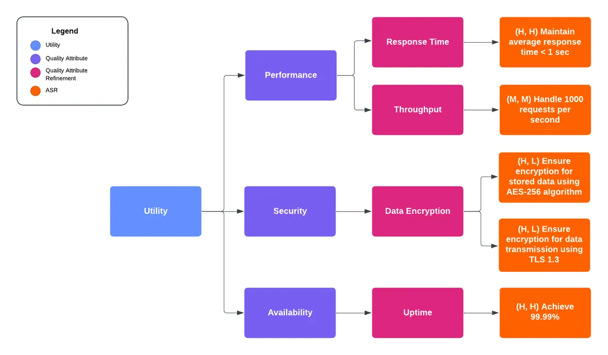 Graph visualization of a Utility Tree with root node labeled 'Utility', branching to quality attributes like Performance, Security, and Availability, with refinements and ASR scenarios underneath